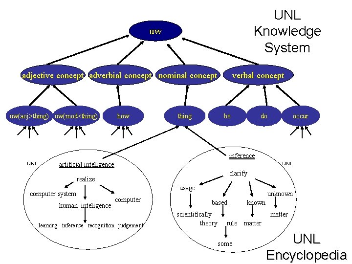 UNL Knowledge System uw adjective concept adverbial concept nominal concept uw(aoj>thing) uw(mod<thing) how thing