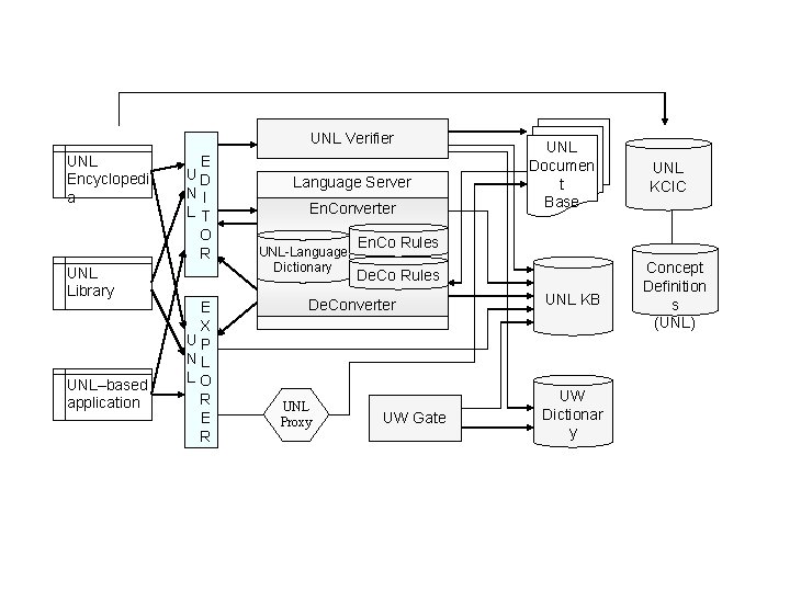 UNL Verifier UNL Encyclopedi a UNL Library UNL–based application E UD NI LT O