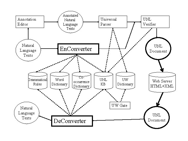 Annotation Editor Natural Language Texts Grammatical Rules Natural Language Texts Annotated Natural Language Texts