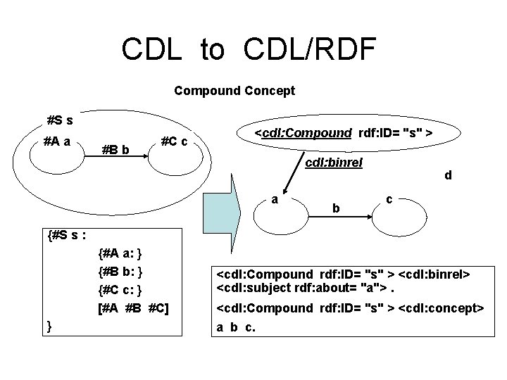 CDL to CDL/RDF Compound Concept #S s #A a #B b #C c <cdl: