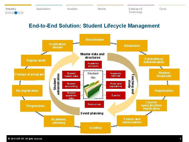 Industry Applications Analytics Mobile Database & Technology Cloud End-to-End Solution: Student Lifecycle Management Recruitment