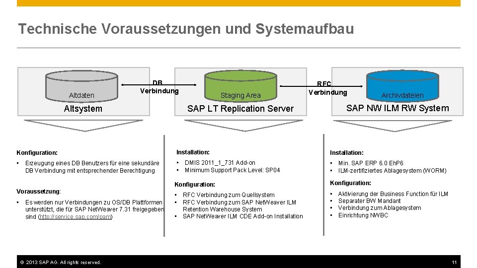 Technische Voraussetzungen und Systemaufbau Altdaten DB Verbindung Altsystem Staging Area RFC Verbindung Archivdateien SAP