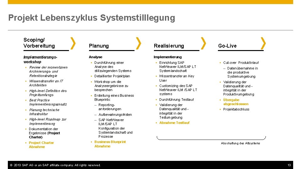 Projekt Lebenszyklus Systemstilllegung Scoping/ Vorbereitung Implementierungsworkshop Review der momentanen Archivierungs- und Retentionstrategie Wissenstransfer an