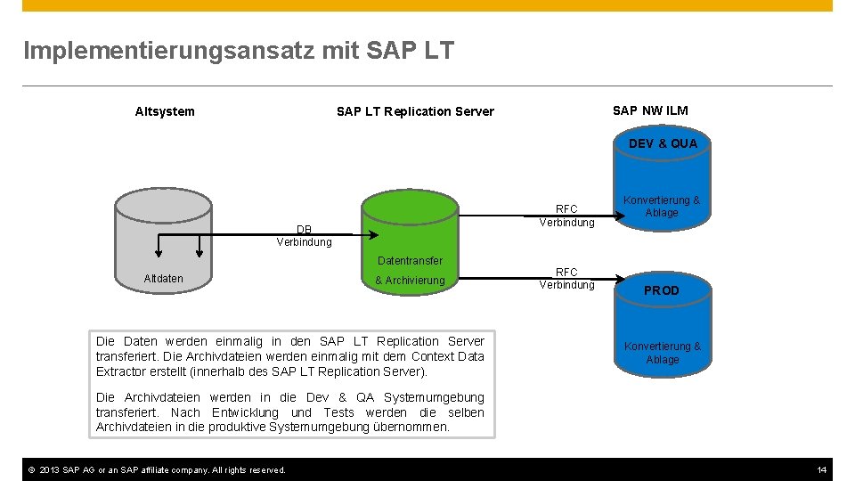 Implementierungsansatz mit SAP LT Altsystem SAP NW ILM SAP LT Replication Server DEV &