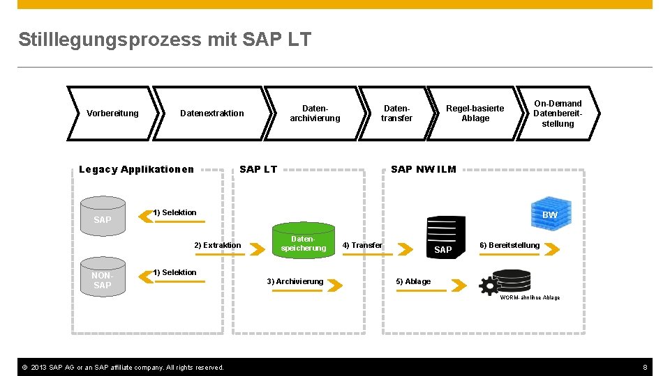 Stilllegungsprozess mit SAP LT Vorbereitung Legacy Applikationen SAP Datentransfer SAP LT Regel-basierte Ablage On-Demand