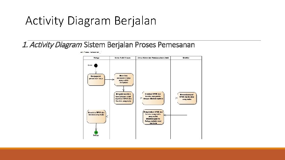 Activity Diagram Berjalan 1. Activity Diagram Sistem Berjalan Proses Pemesanan Activity Diagram Berjalan 1. Activity Diagram Sistem Berjalan Proses Pemesanan
