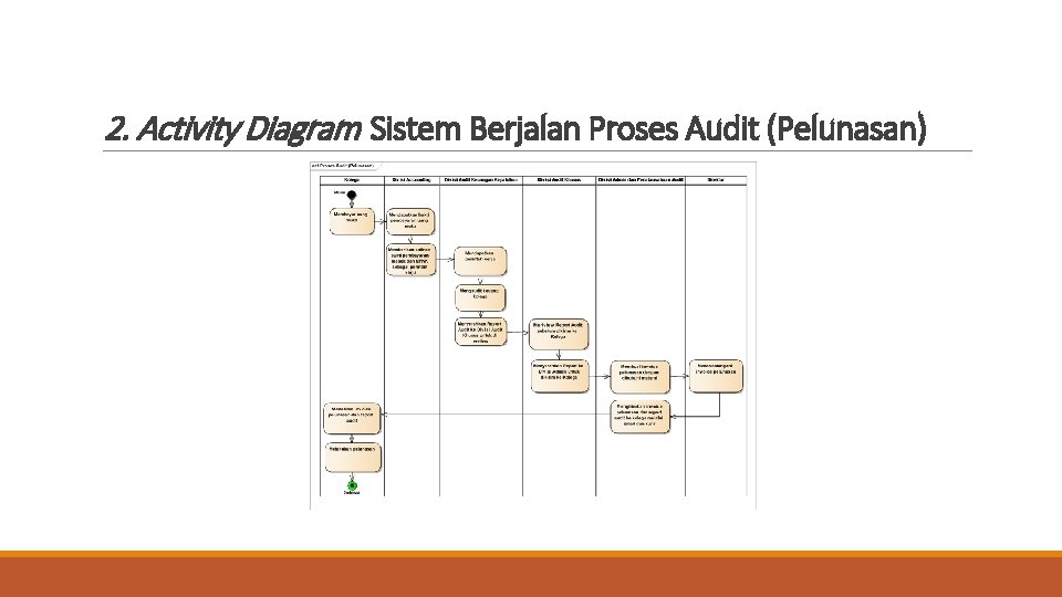 2. Activity Diagram Sistem Berjalan Proses Audit (Pelunasan) 2. Activity Diagram Sistem Berjalan Proses Audit (Pelunasan)