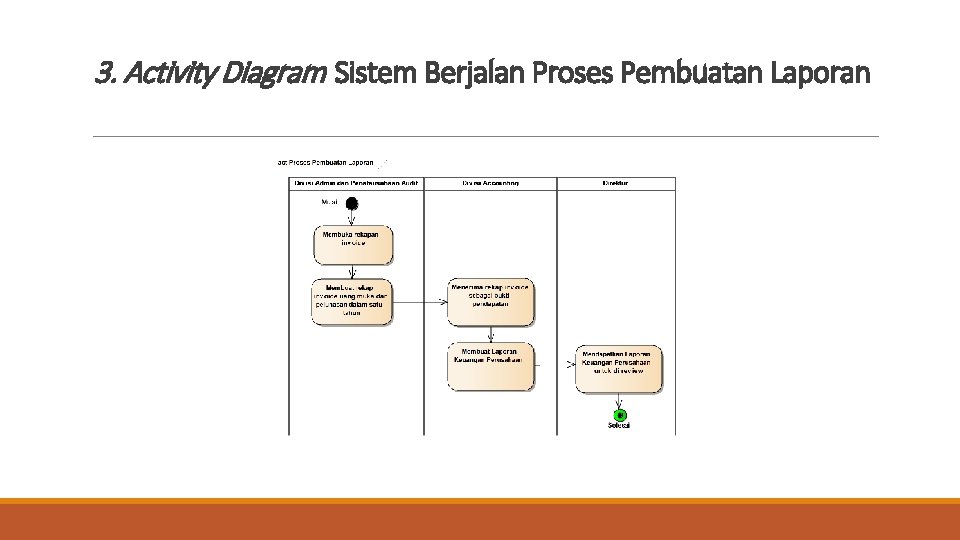 3. Activity Diagram Sistem Berjalan Proses Pembuatan Laporan 3. Activity Diagram Sistem Berjalan Proses Pembuatan Laporan