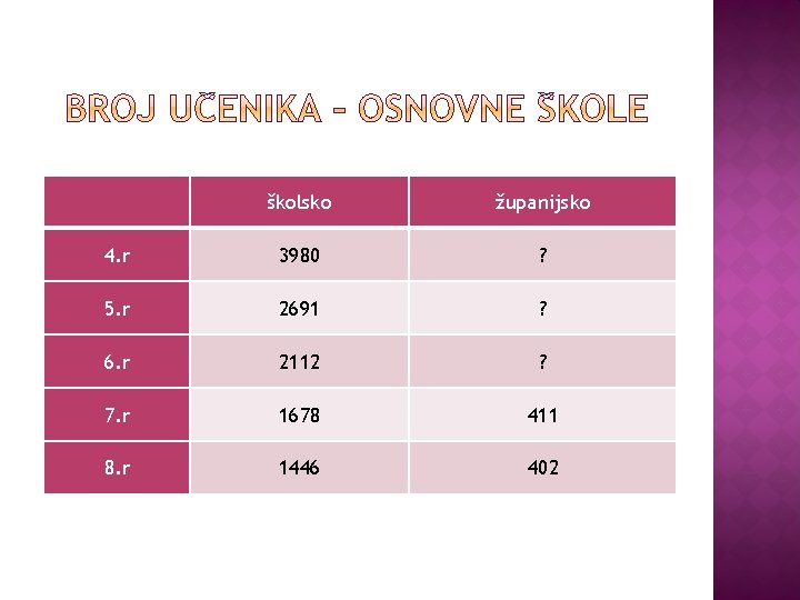 školsko županijsko 4. r 3980 ? 5. r 2691 ? 6. r 2112 ?