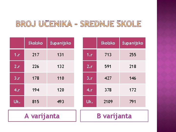 školsko županijsko 1. r 713 255 132 2. r 591 218 178 110 3.