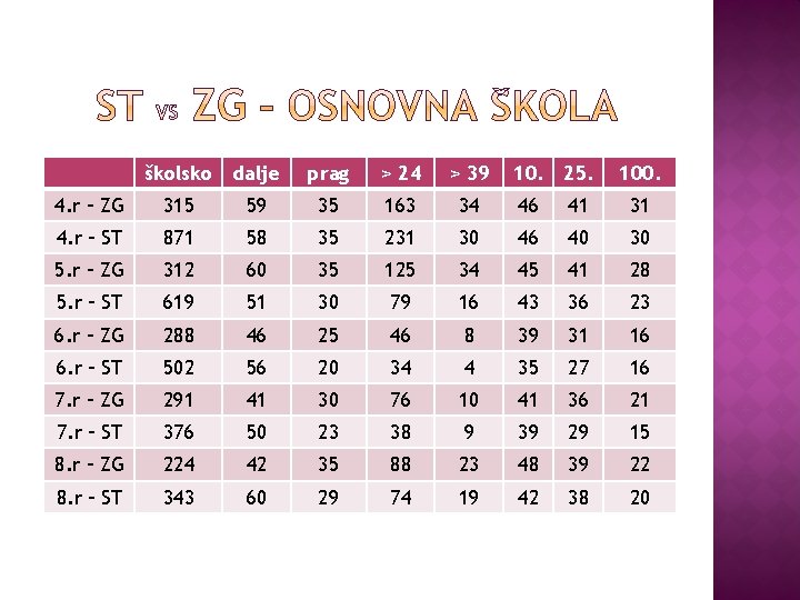 školsko dalje prag > 24 > 39 10. 25. 100. 4. r – ZG