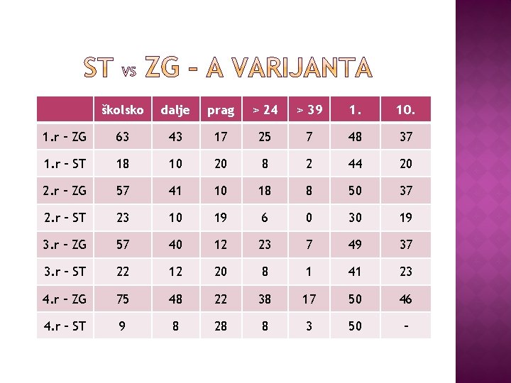 školsko dalje prag > 24 > 39 1. 10. 1. r – ZG 63