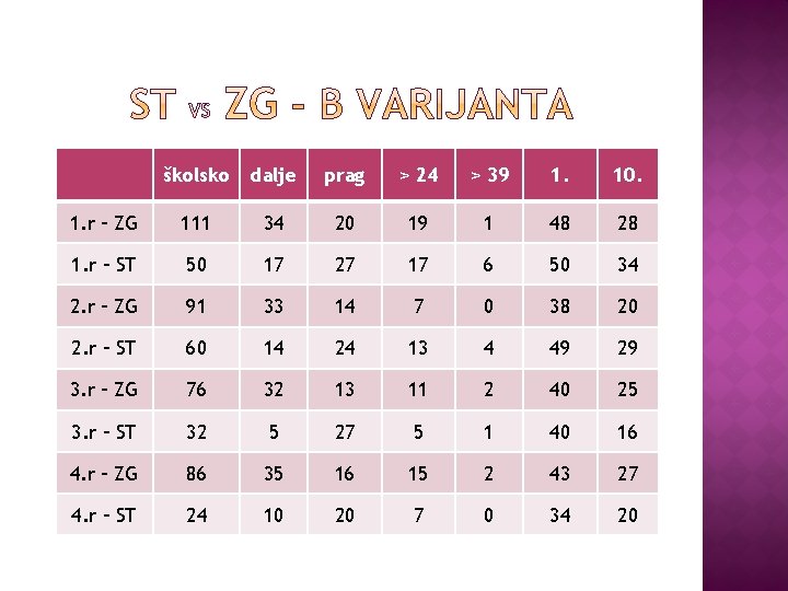 školsko dalje prag > 24 > 39 1. 10. 1. r – ZG 111