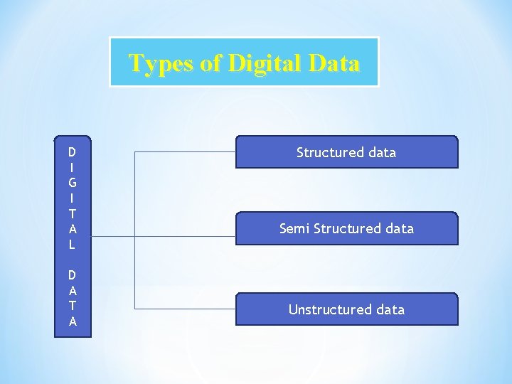 Types of Digital Data D I G I T A L D A T