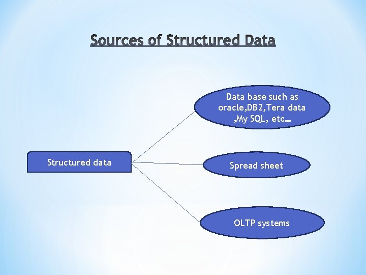 Data base such as oracle, DB 2, Tera data , My SQL, etc… Structured