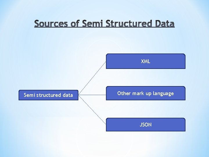 XML Semi structured data Other mark up language JSON 