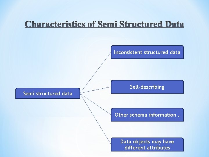 Inconsistent structured data Sell-describing Semi structured data Other schema information. Data objects may have