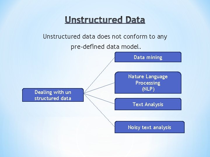 Unstructured data does not conform to any pre-defined data model. Data mining Dealing with