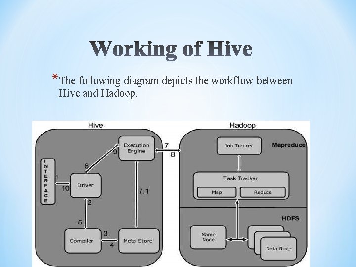 *The following diagram depicts the workflow between Hive and Hadoop. 