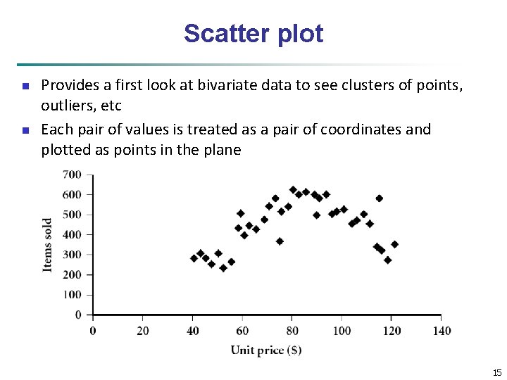Scatter plot n n Provides a first look at bivariate data to see clusters