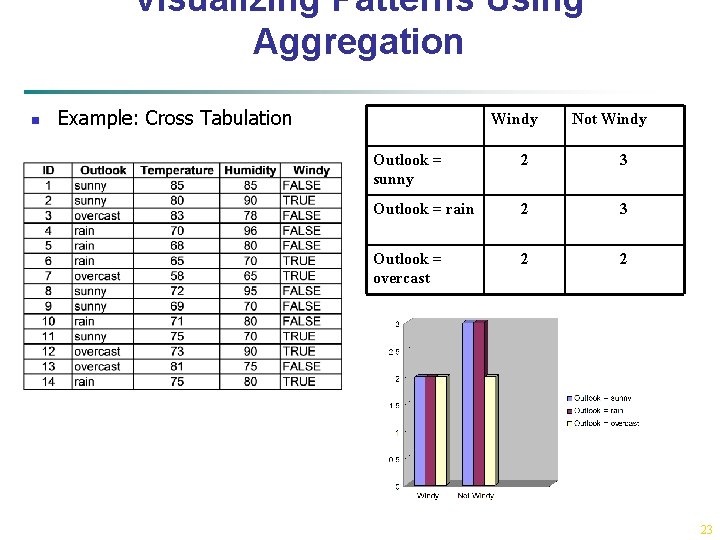 Visualizing Patterns Using Aggregation n Example: Cross Tabulation Windy Not Windy Outlook = sunny