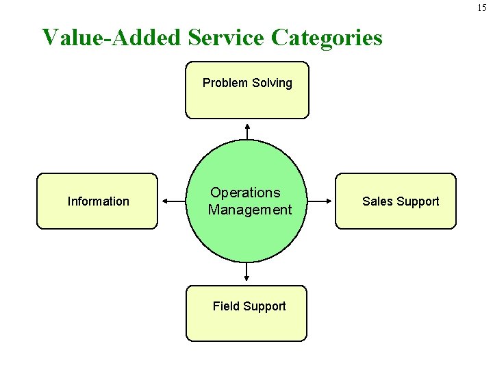 15 Value-Added Service Categories Problem Solving Information Operations Management Field Support Sales Support 