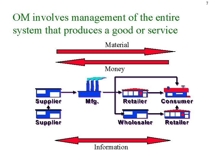 7 OM involves management of the entire system that produces a good or service