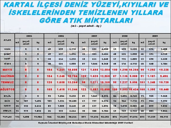 KARTAL İLÇESİ DENİZ YÜZEYİ, KIYILARI VE İSKELELERİNDEN TEMİZLENEN YILLARA GÖRE ATIK MİKTARLARI ( m