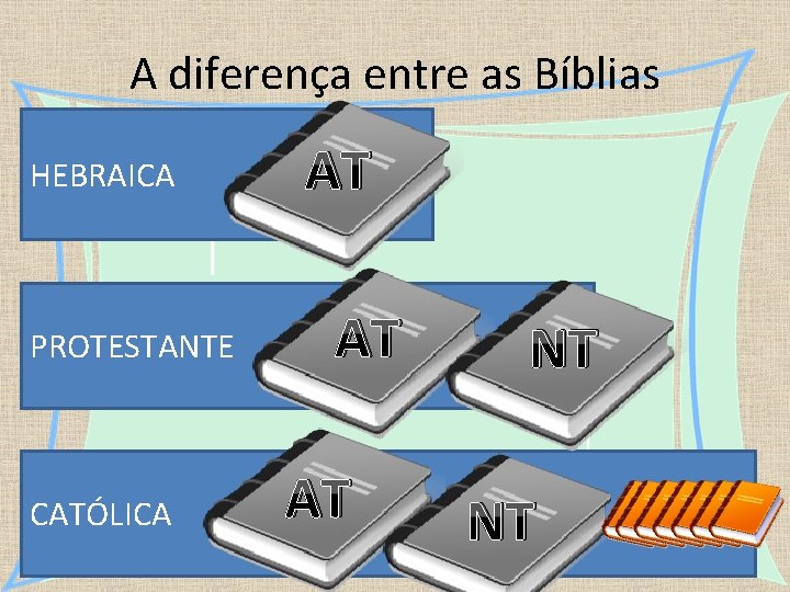 A diferença entre as Bíblias HEBRAICA PROTESTANTE CATÓLICA AT AT AT NT NT 