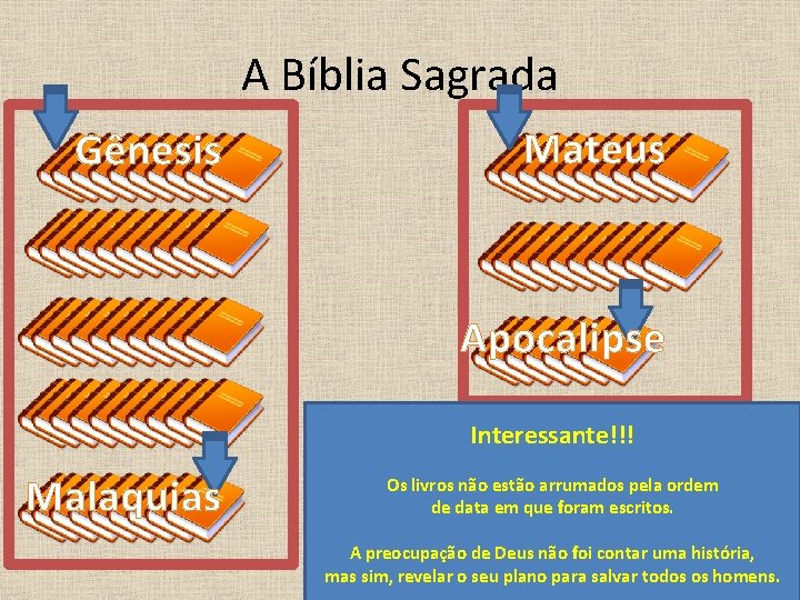 A Bíblia Sagrada Gênesis Mateus Apocalipse Interessante!!! Malaquias Antigo Novo Testamento Formando um total