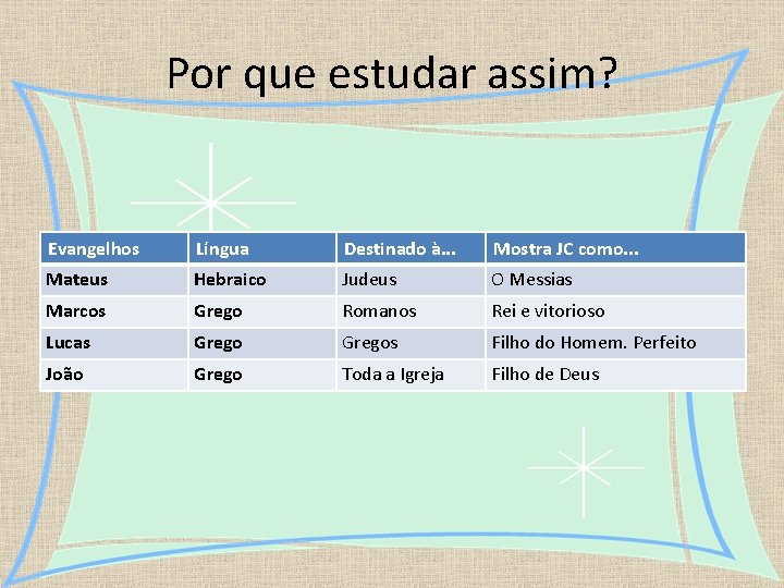 Por que estudar assim? Evangelhos Língua Destinado à. . . Mostra JC como. .