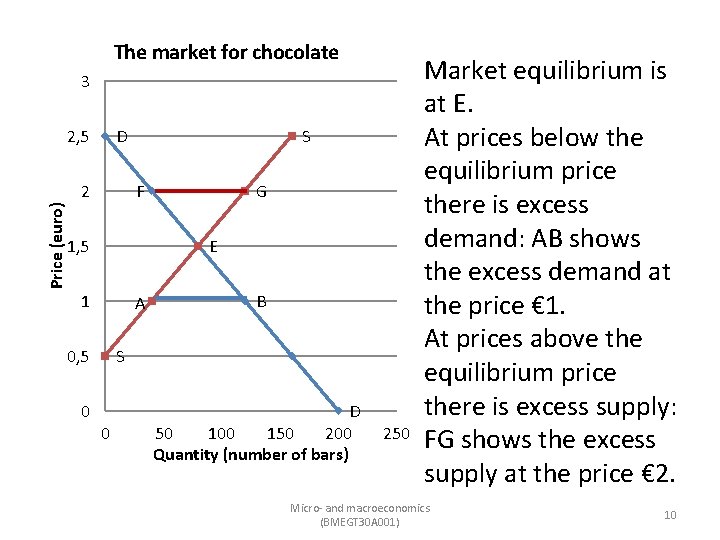 The market for chocolate 3 2, 5 D Price (euro) 2 S F 1,