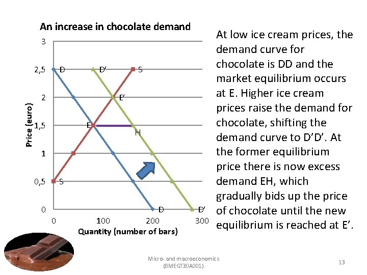 An increase in chocolate demand 3 2, 5 D D’ Price (euro) 2 S