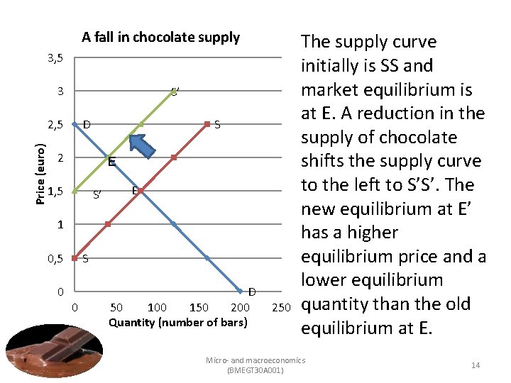 A fall in chocolate supply 3, 5 3 S’ Price (euro) 2, 5 D
