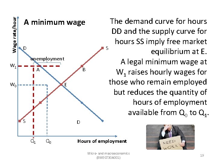 Wage rate/hour A minimum wage D unemployment W 1 A B W 0 E