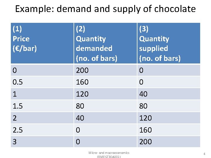 Example: demand supply of chocolate (1) Price (€/bar) 0 0. 5 1 1. 5