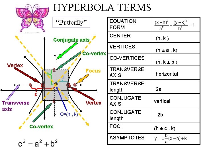 HYPERBOLA TERMS “Butterfly” Conjugate axis EQUATION FORM CENTER VERTICES Co-vertex Vertex b Focus a