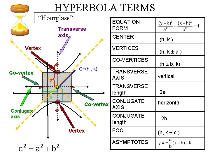 HYPERBOLA TERMS “Hourglass” Transverse axis Vertex EQUATION FORM CENTER VERTICES CO-VERTICES C=(h , k)