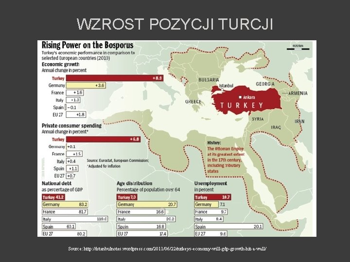 WZROST POZYCJI TURCJI Source: http: //istanbulnotes. wordpress. com/2011/06/22/turkeys-economy-will-gdp-growth-hit-a-wall/ 