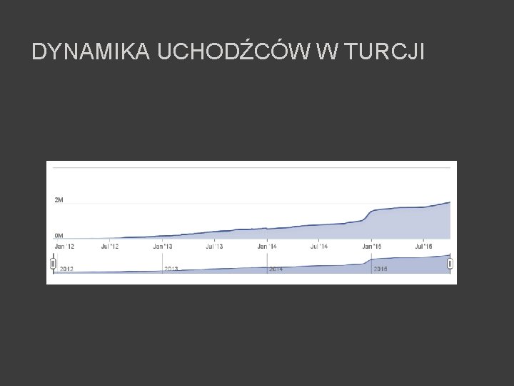 DYNAMIKA UCHODŹCÓW W TURCJI 