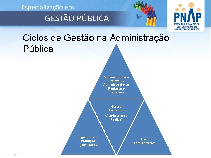 Ciclos de Gestão na Administração Pública Administração de Projetos & Administração da Produção e