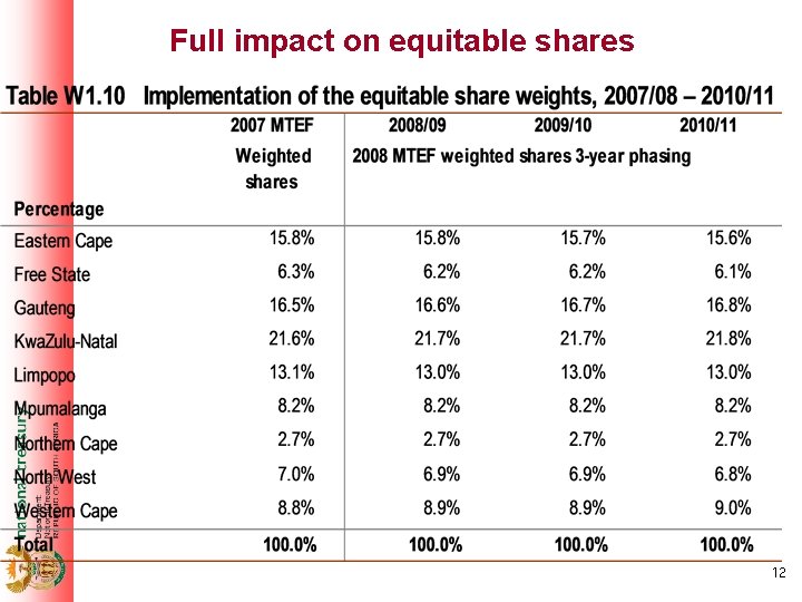 Full impact on equitable shares 12 