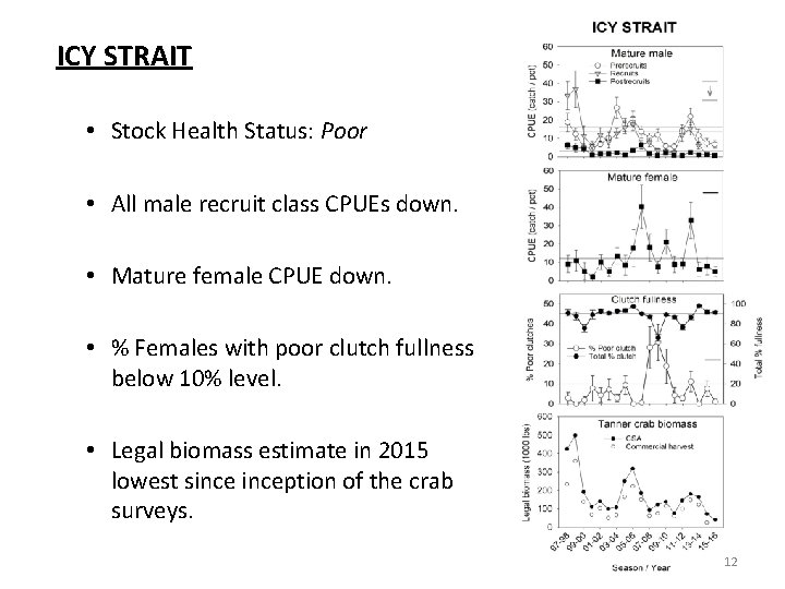 ICY STRAIT • Stock Health Status: Poor • All male recruit class CPUEs down.