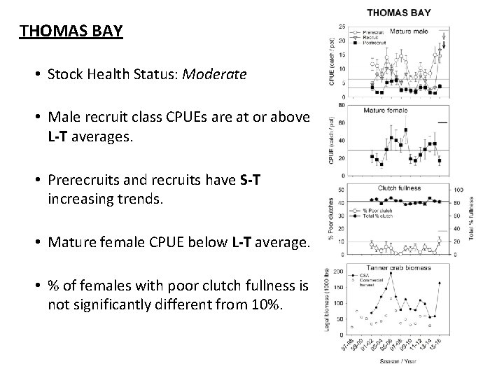 THOMAS BAY • Stock Health Status: Moderate • Male recruit class CPUEs are at