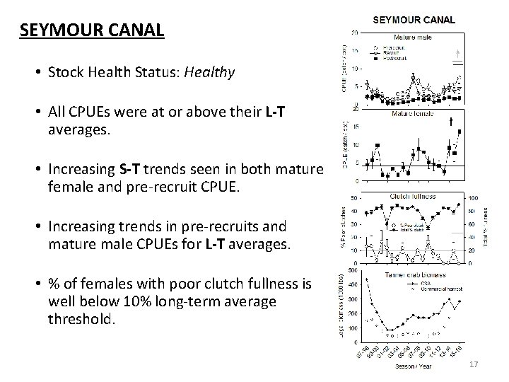 SEYMOUR CANAL • Stock Health Status: Healthy • All CPUEs were at or above