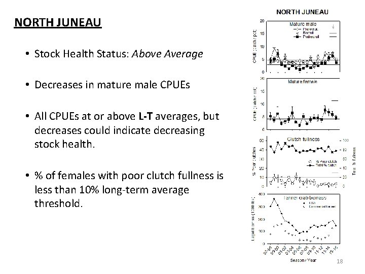 NORTH JUNEAU • Stock Health Status: Above Average • Decreases in mature male CPUEs