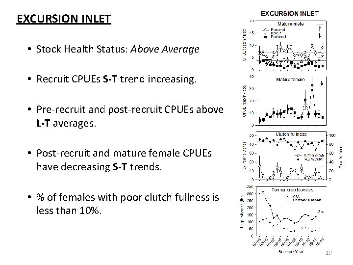 EXCURSION INLET • Stock Health Status: Above Average • Recruit CPUEs S-T trend increasing.