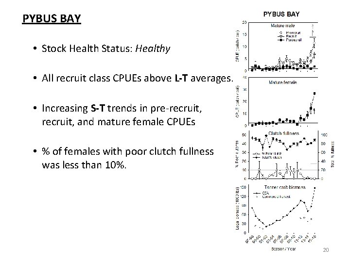 PYBUS BAY • Stock Health Status: Healthy • All recruit class CPUEs above L-T