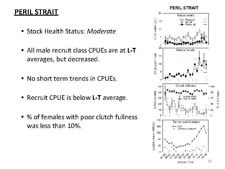 PERIL STRAIT • Stock Health Status: Moderate • All male recruit class CPUEs are