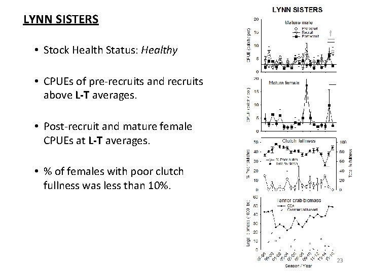 LYNN SISTERS • Stock Health Status: Healthy • CPUEs of pre-recruits and recruits above
